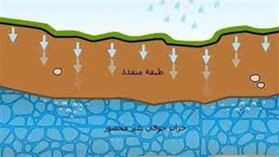 ما الفرق بين المياه السطحية والجوفية